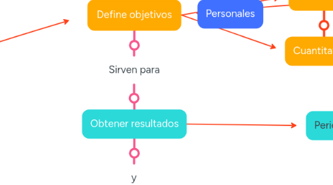 Mind Map: PLANEACIÓN