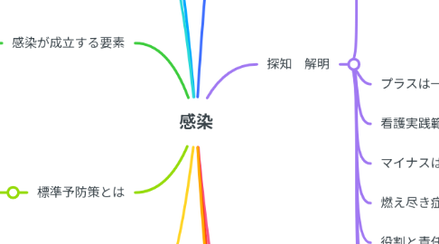 Mind Map: 感染