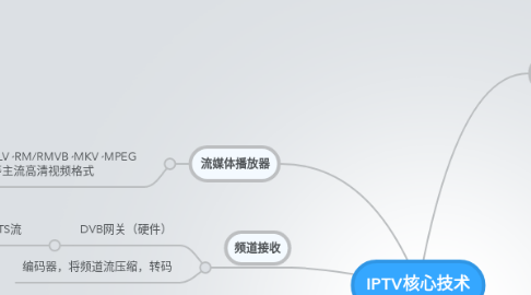 Mind Map: IPTV核心技术