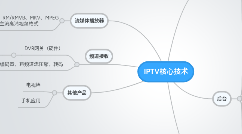 Mind Map: IPTV核心技术