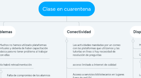 Mind Map: Clase en cuarentena