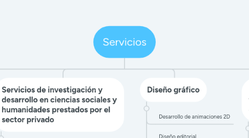 Mind Map: Servicios