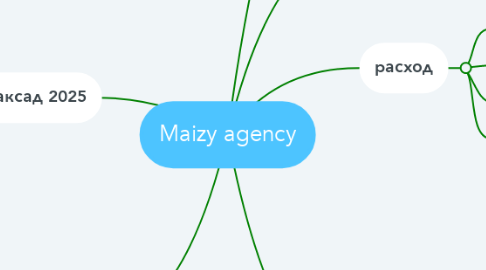 Mind Map: Maizy agency