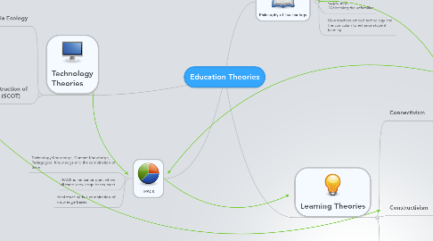 Mind Map: Education Theories