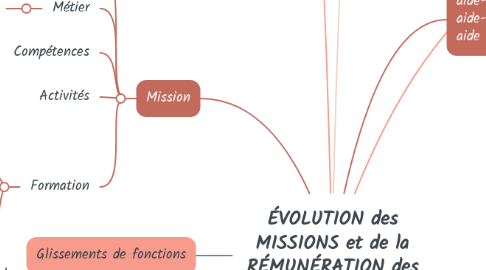 Mind Map: ÉVOLUTION des MISSIONS et de la RÉMUNÉRATION des AIDES-SOIGNANTS