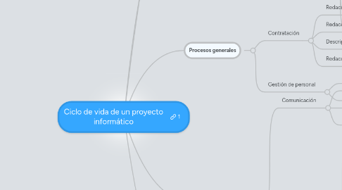 Mind Map: Ciclo de vida de un proyecto informático