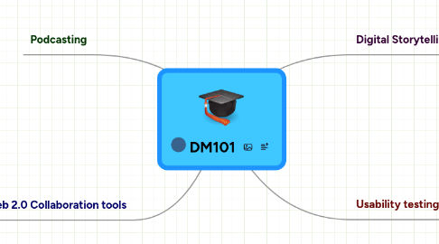 Mind Map: DM101