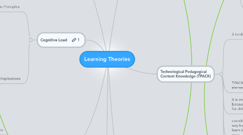 Mind Map: Learning Theories