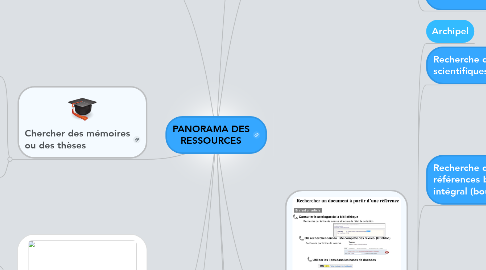 Mind Map: PANORAMA DES RESSOURCES