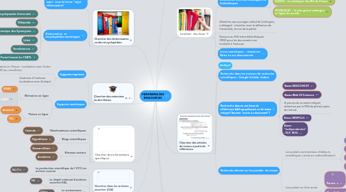 Mind Map: PANORAMA DES RESSOURCES
