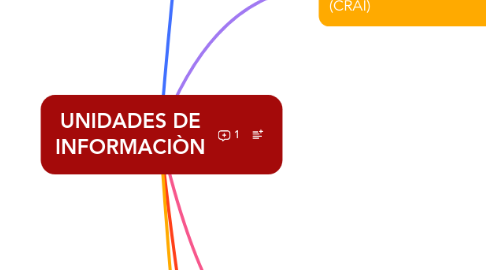 Mind Map: UNIDADES DE INFORMACIÒN
