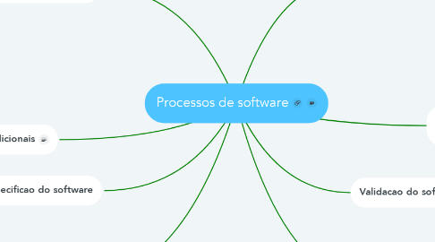 Mind Map: Processos de software