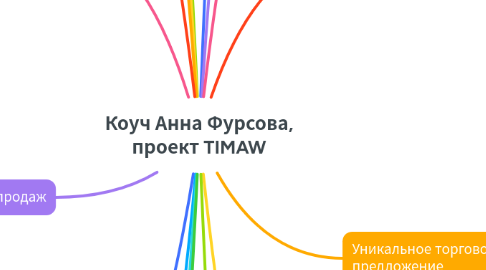 Mind Map: Коуч Анна Фурсова, проект TIMAW