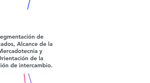 Mind Map: Segmentación de mercados, Alcance de la Mercadotecnia y Orientación de la relación de intercambio.