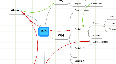 Mind Map: EaD