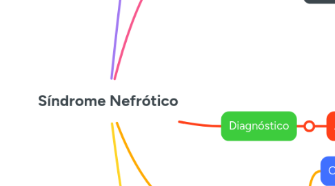 Mind Map: Síndrome Nefrótico