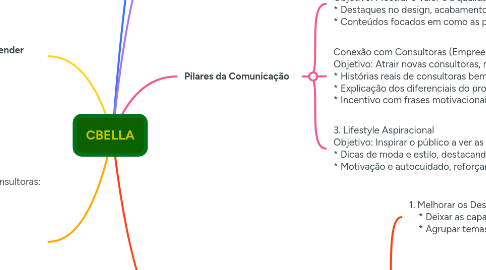 Mind Map: CBELLA