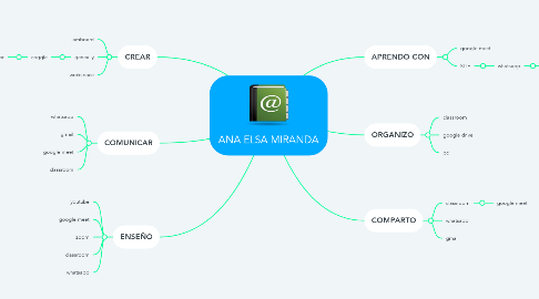 Mind Map: ANA ELSA MIRANDA