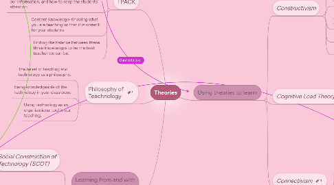 Mind Map: Theories