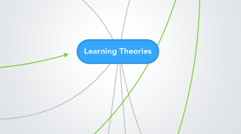 Mind Map: Learning Theories