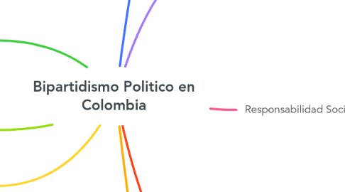 Mind Map: Bipartidismo Politico en Colombia