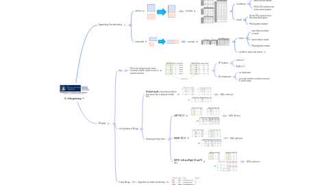 Mind Map: 6. Integrating