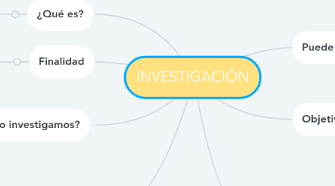 Mind Map: INVESTIGACIÓN