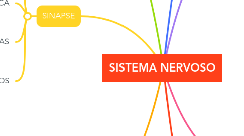 Mind Map: SISTEMA NERVOSO
