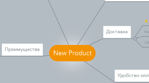 Mind Map: New Product