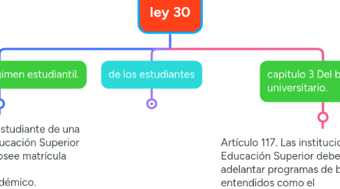 Mind Map: ley 30