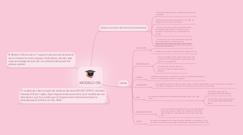 Mind Map: MODELO OSI