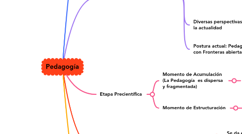 Mind Map: Pedagogía