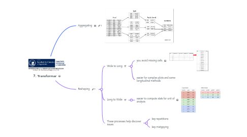 Mind Map: 7. Transforming
