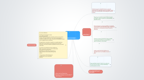 Mind Map: DERECHOS HUMANOS