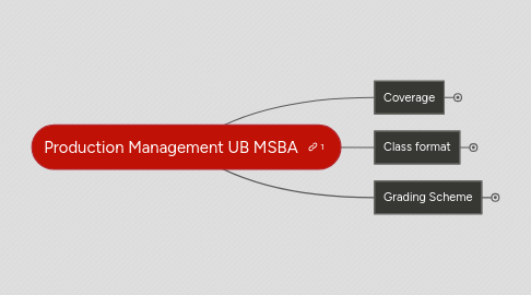 Mind Map: Production Management UB MSBA