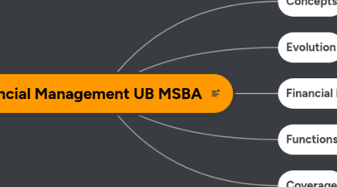 Mind Map: Financial Management UB MSBA