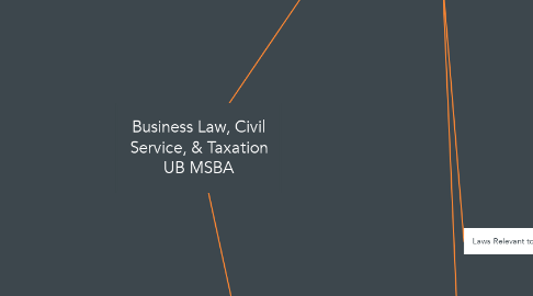Mind Map: Business Law, Civil Service, & Taxation UB MSBA