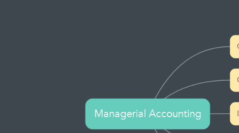 Mind Map: Managerial Accounting