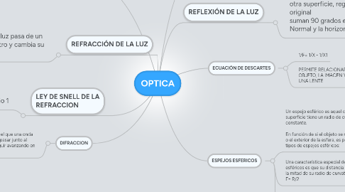 Mind Map: OPTICA