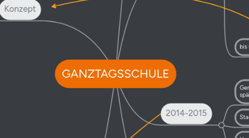 Mind Map: GANZTAGSSCHULE