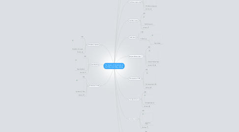 Mind Map: The Causes of the American Civil War mind Map Activity