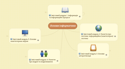 Mind Map: Основи інформатики