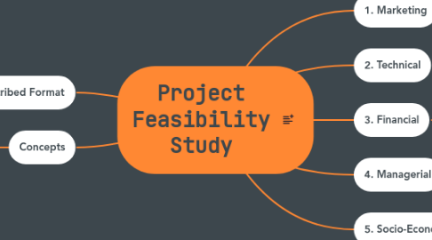 Mind Map: Project Feasibility Study