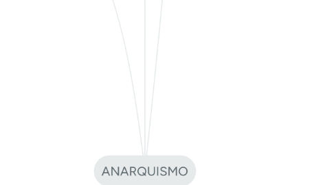 Mind Map: ANARQUISMO