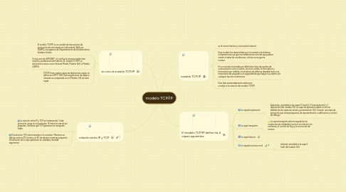 Mind Map: modelo TCP/IP