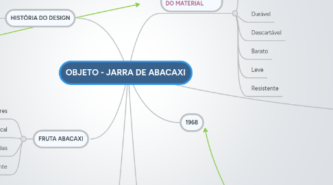 Mind Map: OBJETO - JARRA DE ABACAXI