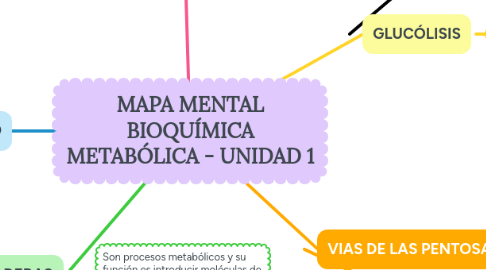 Mind Map: MAPA MENTAL BIOQUÍMICA METABÓLICA - UNIDAD 1