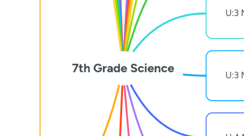 Mind Map: 7th Grade Science