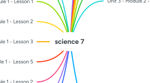 Mind Map: science 7