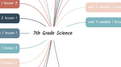Mind Map: 7th Grade Science